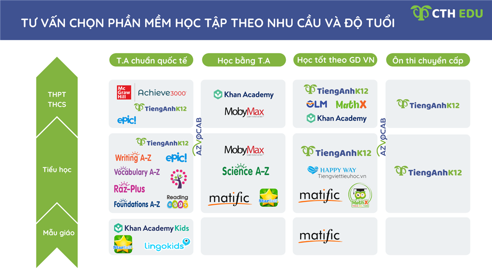 Sản phẩm Contuhoc khuyến nghị theo độ tuổi